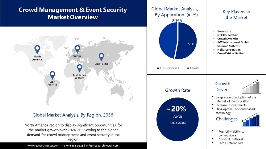 Crowd Management and Event Security Market overview